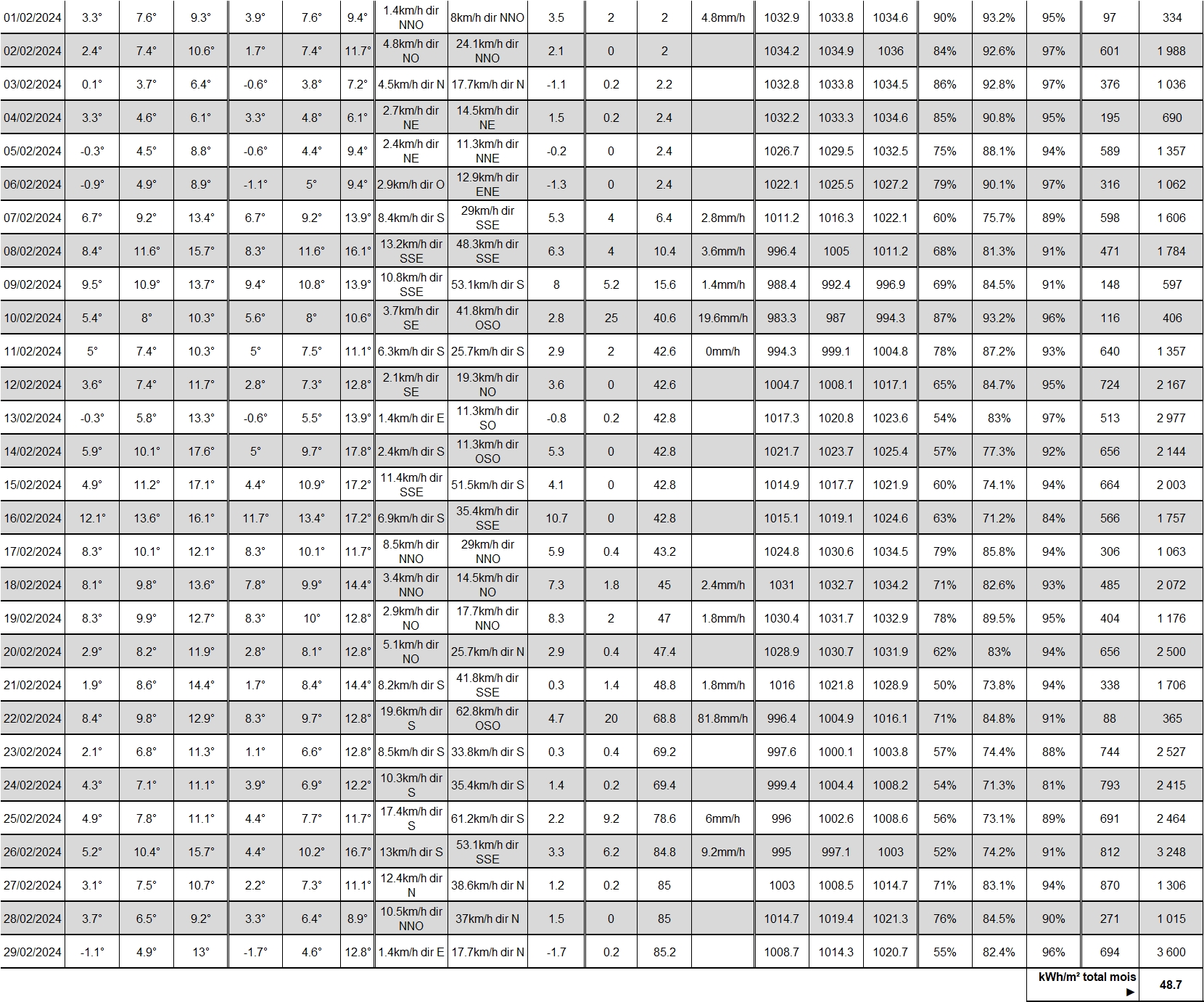 TABLEAU NOAA FEVRIER 2024.jpg